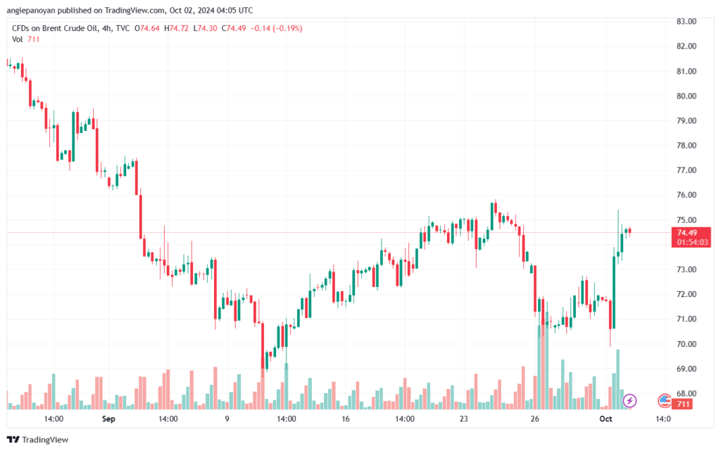 تحليل خام 2-10-2024 BRENT OIL