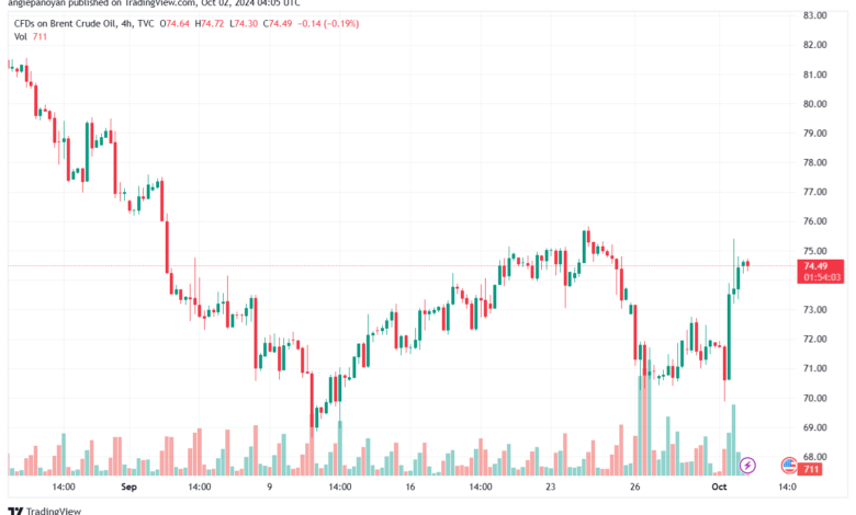تحليل خام 2-10-2024 BRENT OIL