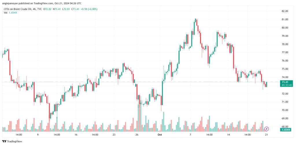 vتحليل خام 21-10-2024 BRENT OIL