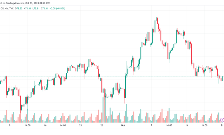 vتحليل خام 21-10-2024 BRENT OIL
