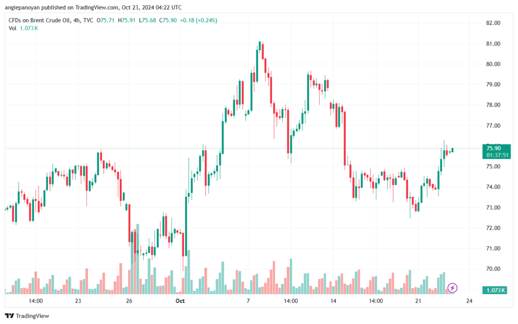 تحليل خام 23-10-2024 BRENT OIL