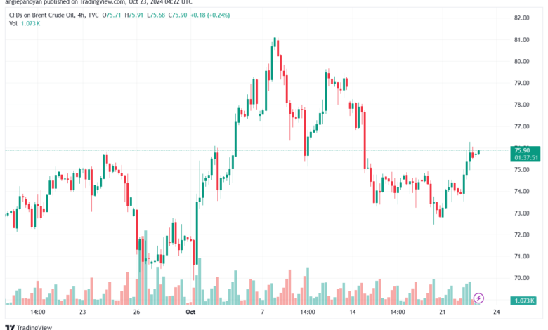 تحليل خام 23-10-2024 BRENT OIL