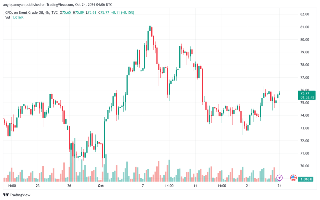 تحليل خام 24-10-2024 BRENT OIL
