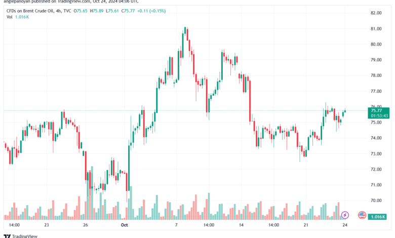 تحليل خام 24-10-2024 BRENT OIL