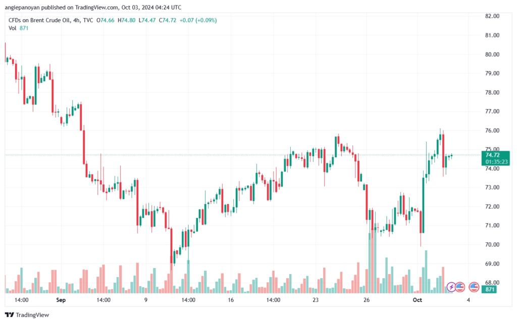 تحليل خام 3-10-2024 BRENT OIL