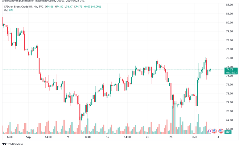 تحليل خام 3-10-2024 BRENT OIL