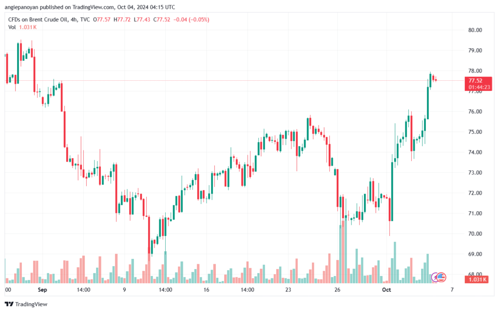 تحليل خام 4-10-2024 BRENT OIL