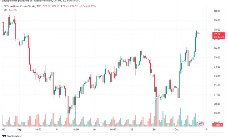 تحليل خام 4-10-2024 BRENT OIL