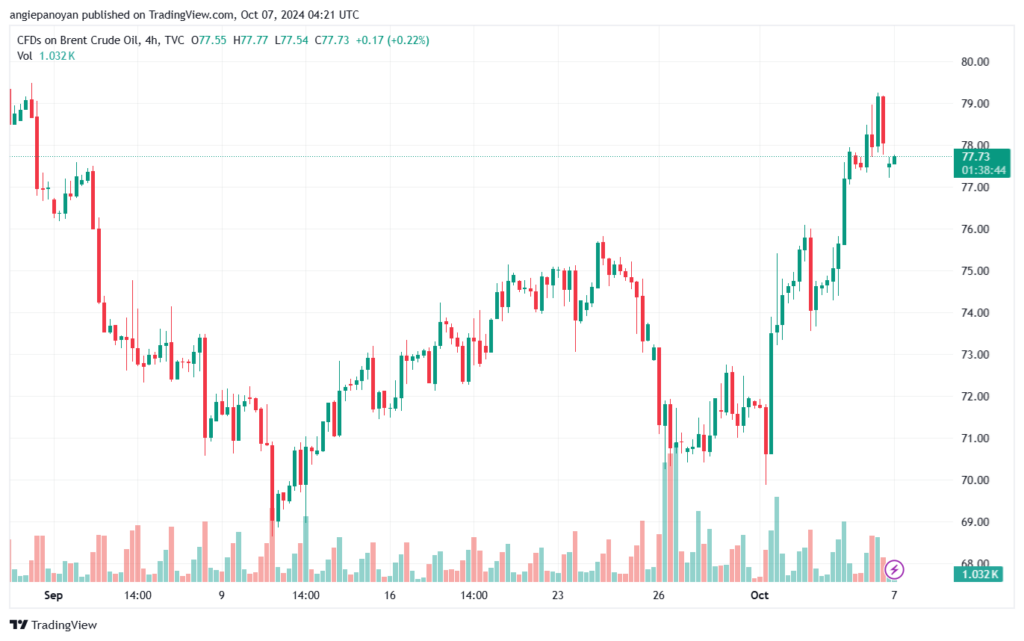 تحليل خام 7-10-2024 BRENT OIL
