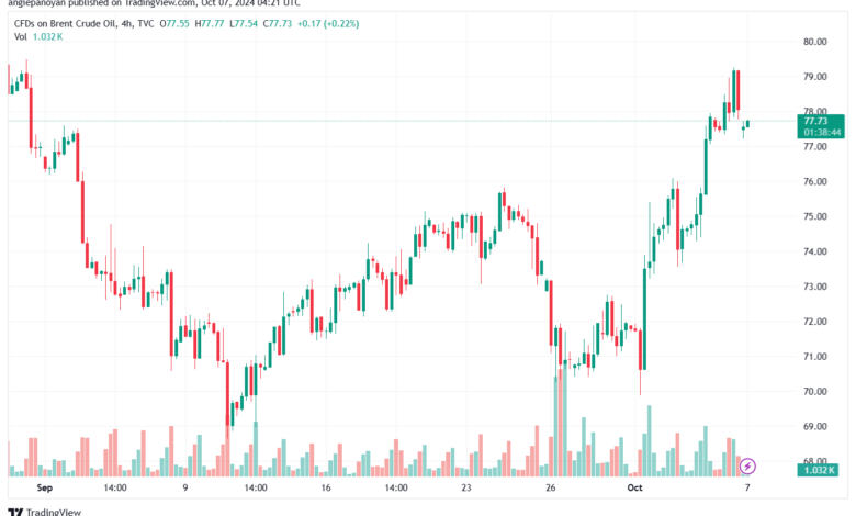 تحليل خام 7-10-2024 BRENT OIL