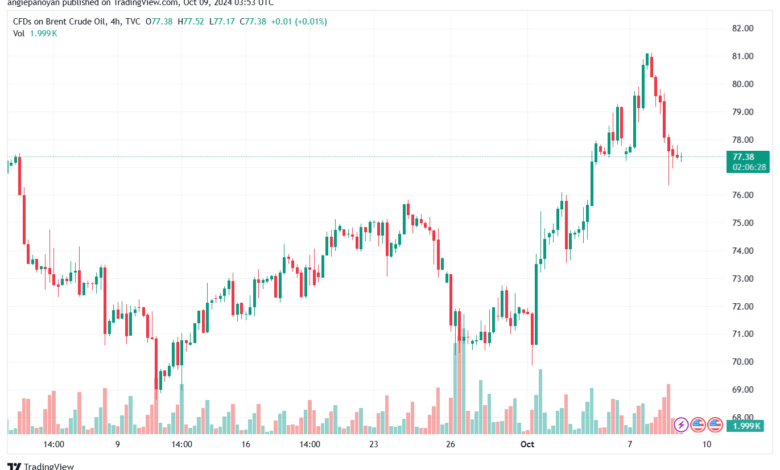 تحليل خام 9-10-2024 BRENT OIL