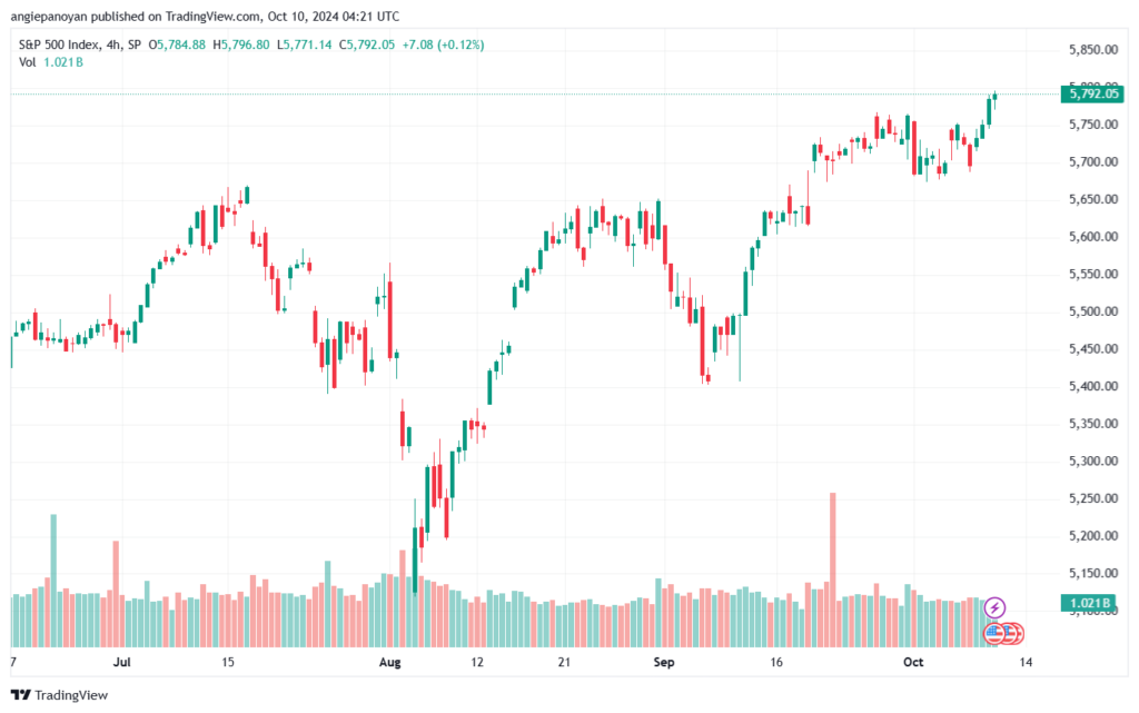 تحليل ستاندرد آند بورز 10-10-2024 S&P 500