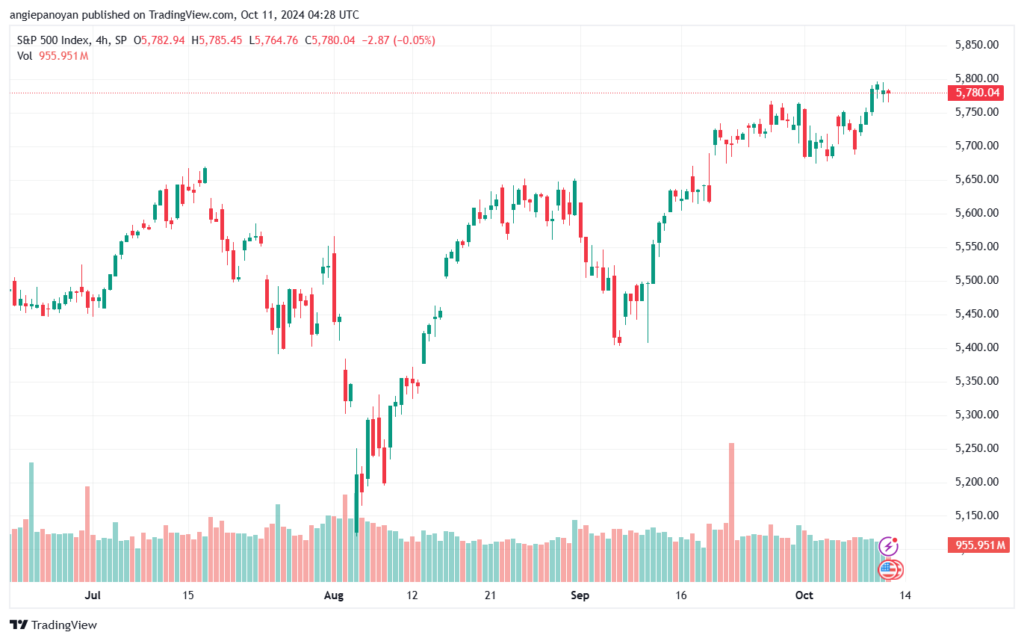 تحليل ستاندرد آند بورز 11-10-2024 S&P 500