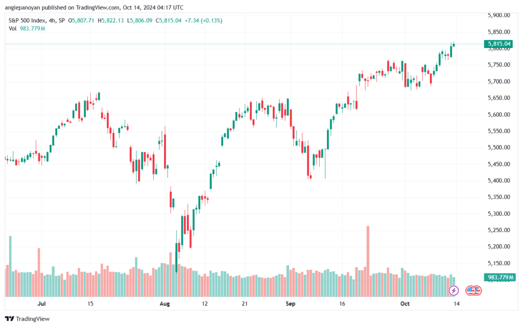 تحليل ستاندرد آند بورز 14-10-2024 S&P 500