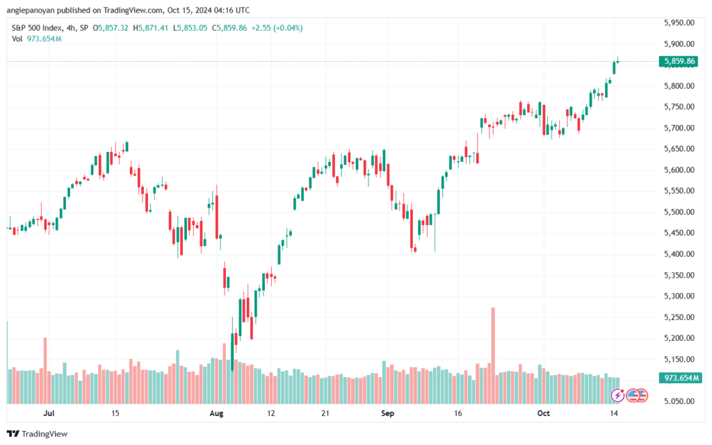 تحليل ستاندرد آند بورز 15-10-2024 S&P 500