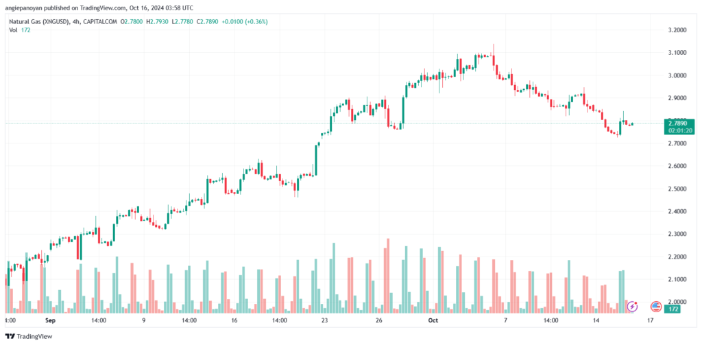 تحليل ستاندرد آند بورز 16-10-2024 S&P 500