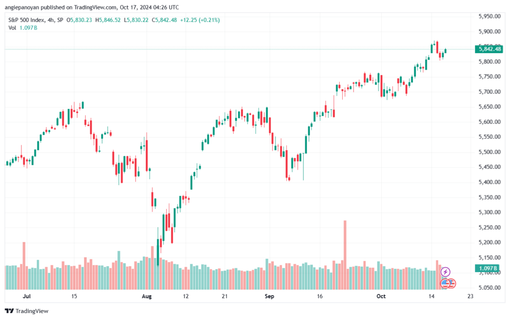 تحليل ستاندرد آند بورز 23-10-2024 S&P 500