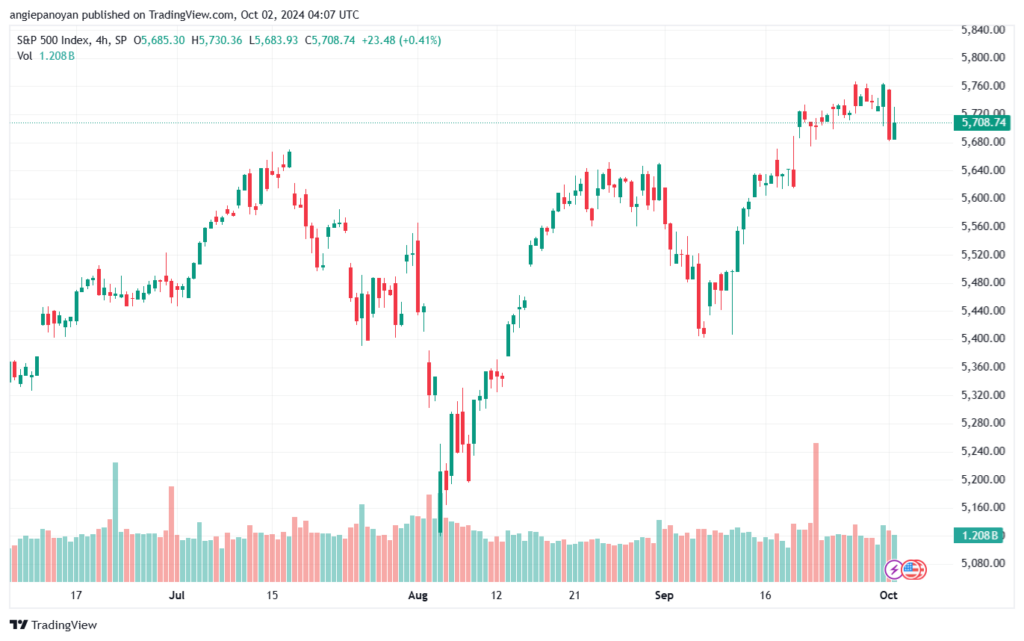 تحليل ستاندرد آند بورز 2-10-2024 S&P 500