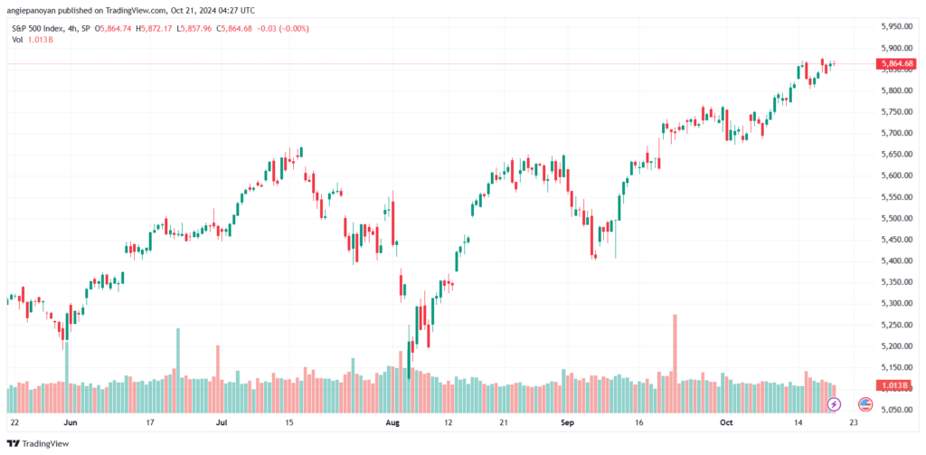 تحليل ستاندرد آند بورز 21-10-2024 S&P 500