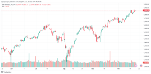 تحليل ستاندرد آند بورز 21-10-2024 S&P 500