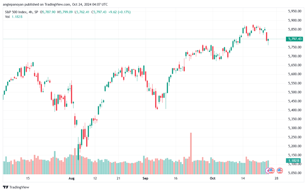 تحليل ستاندرد آند بورز 24-10-2024 S&P 500