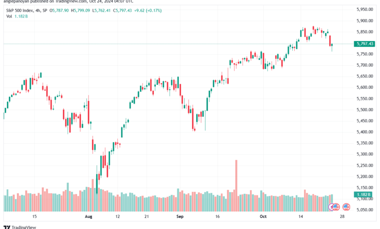 تحليل ستاندرد آند بورز 24-10-2024 S&P 500