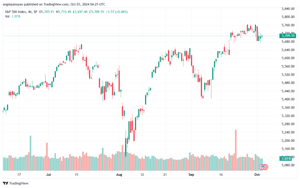 تحليل ستاندرد آند بورز 3-10-2024 S&P 500