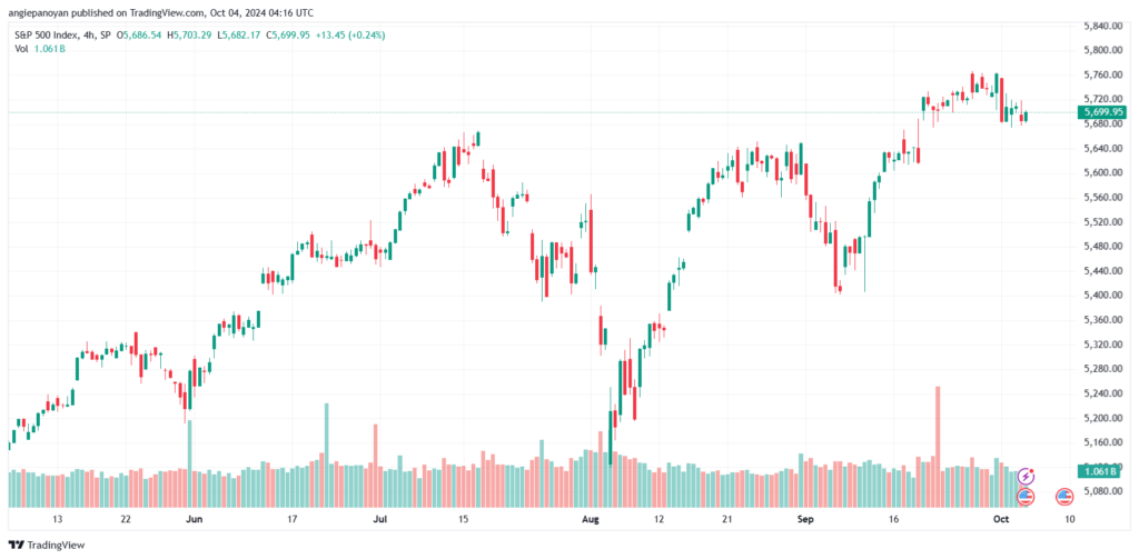 تحليل ستاندرد آند بورز 4-10-2024 S&P 500