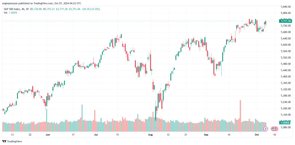 تحليل ستاندرد آند بورز 7-10-2024 S&P 500