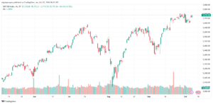 تحليل ستاندرد آند بورز 7-10-2024 S&P 500