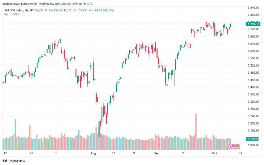 تحليل ستاندرد آند بورز 9-10-2024 S&P 500