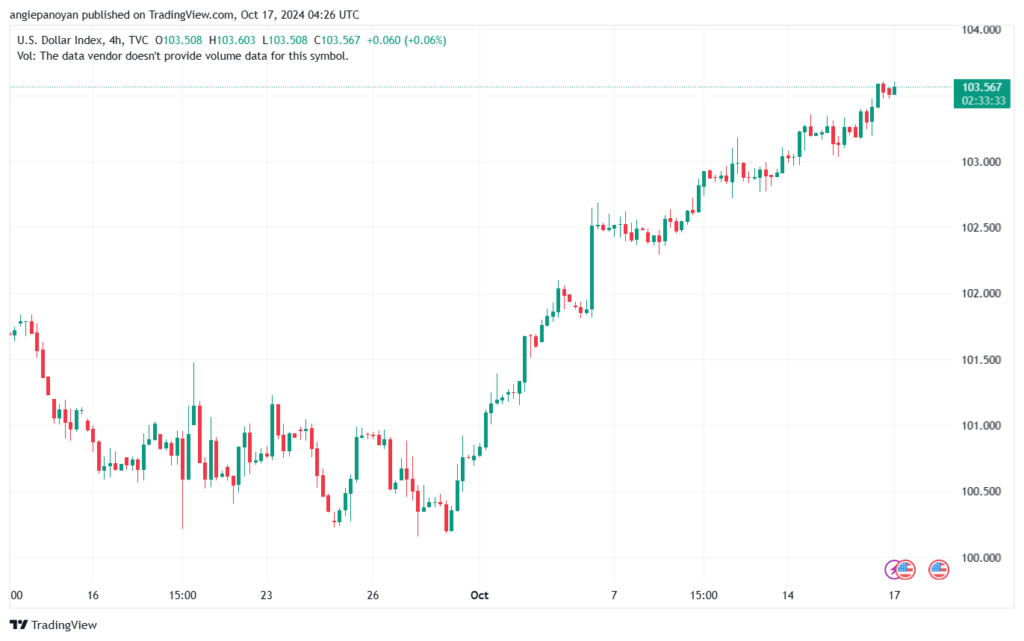 تحليل مؤشر الدولار الامريكي- Dollar Index (DXY)-17102024