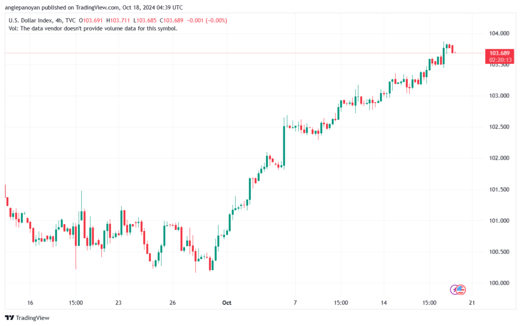 تحليل مؤشر الدولار الامريكي- Dollar Index (DXY)-18102024