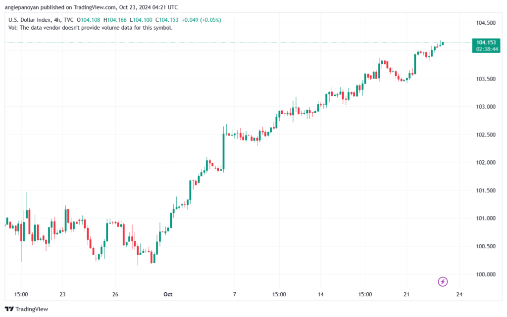 تحليل مؤشر الدولار الامريكي- Dollar Index (DXY)-23102024