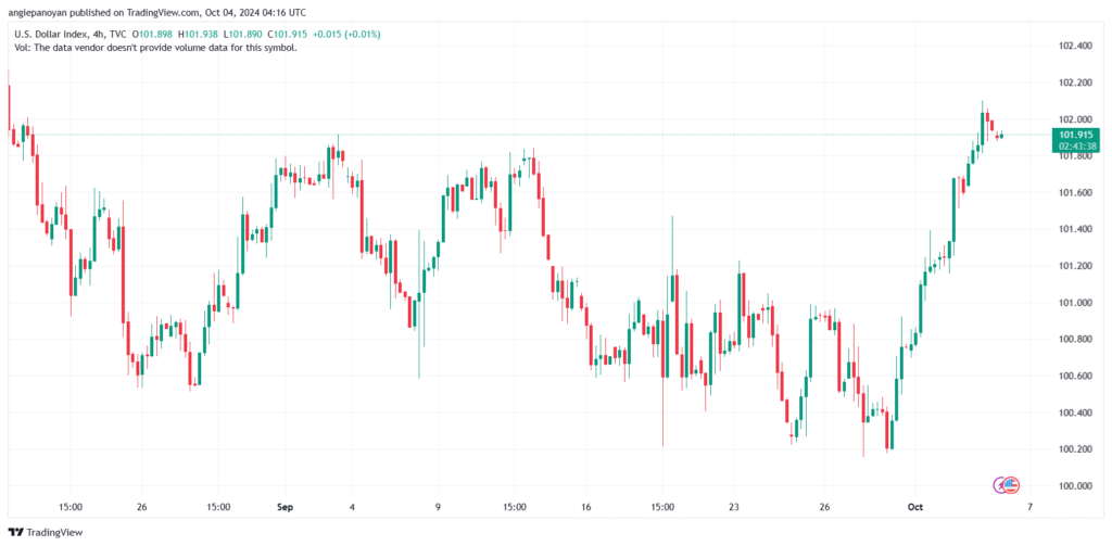 تحليل مؤشر الدولار الامريكي- Dollar Index (DXY)-4102024