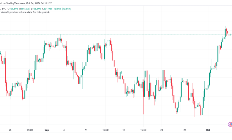 تحليل مؤشر الدولار الامريكي- Dollar Index (DXY)-4102024