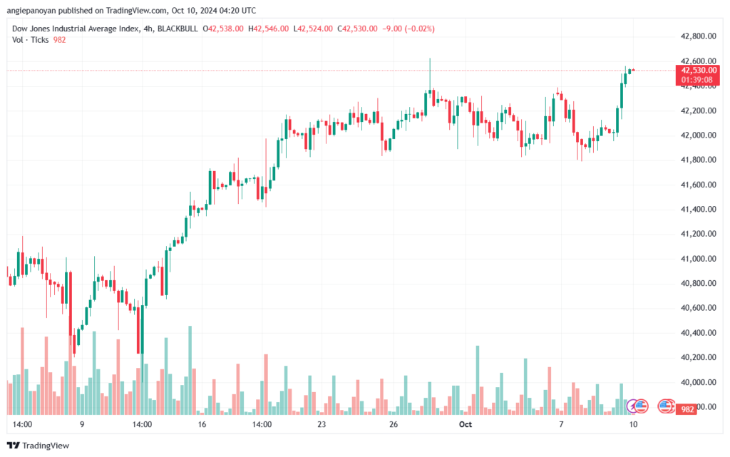 تحليل مؤشر داو جونز US30 DOW JONES-10-10-2024