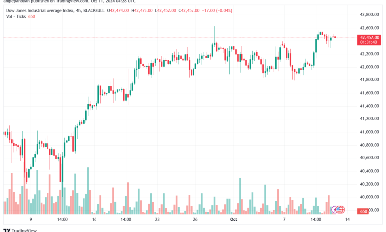 تحليل مؤشر داو جونز US30 DOW JONES-11-10-2024