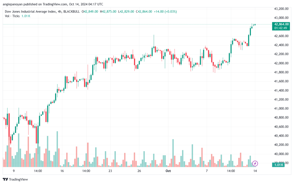 تحليل مؤشر داو جونز US30 DOW JONES-14-10-2024