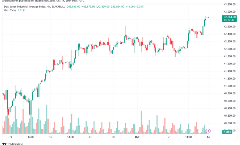 تحليل مؤشر داو جونز US30 DOW JONES-14-10-2024