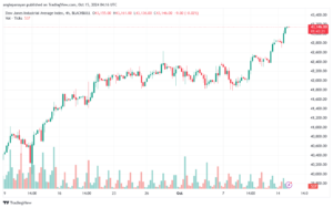 تحليل مؤشر داو جونز US30 DOW JONES-15-10-2024