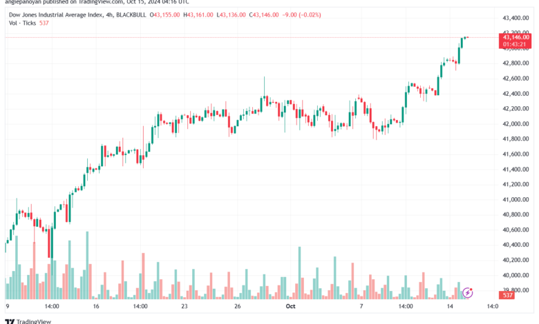 تحليل مؤشر داو جونز US30 DOW JONES-15-10-2024