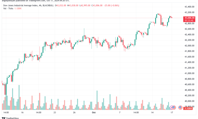 تحليل مؤشر داو جونز US30 DOW JONES-17-10-2024