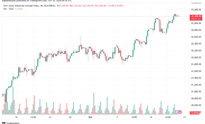 تحليل مؤشر داو جونز US30 DOW JONES-18-10-2024