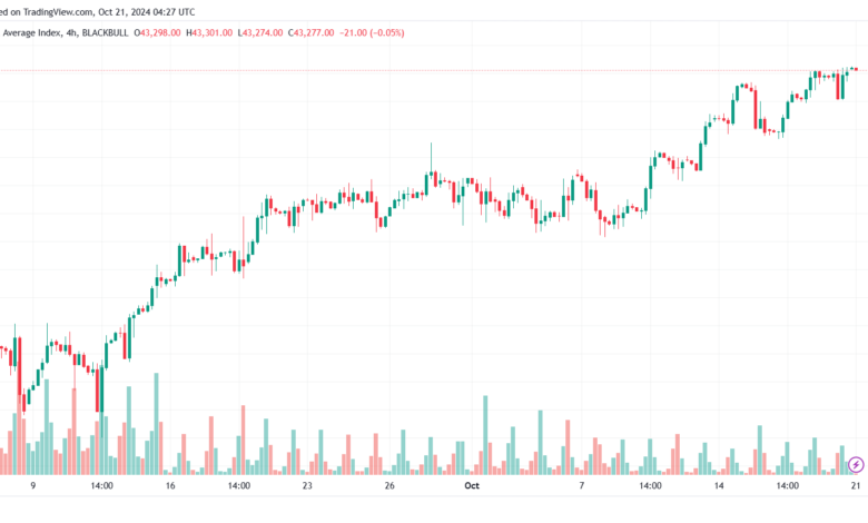 تحليل مؤشر داو جونز US30 DOW JONES-21-10-2024