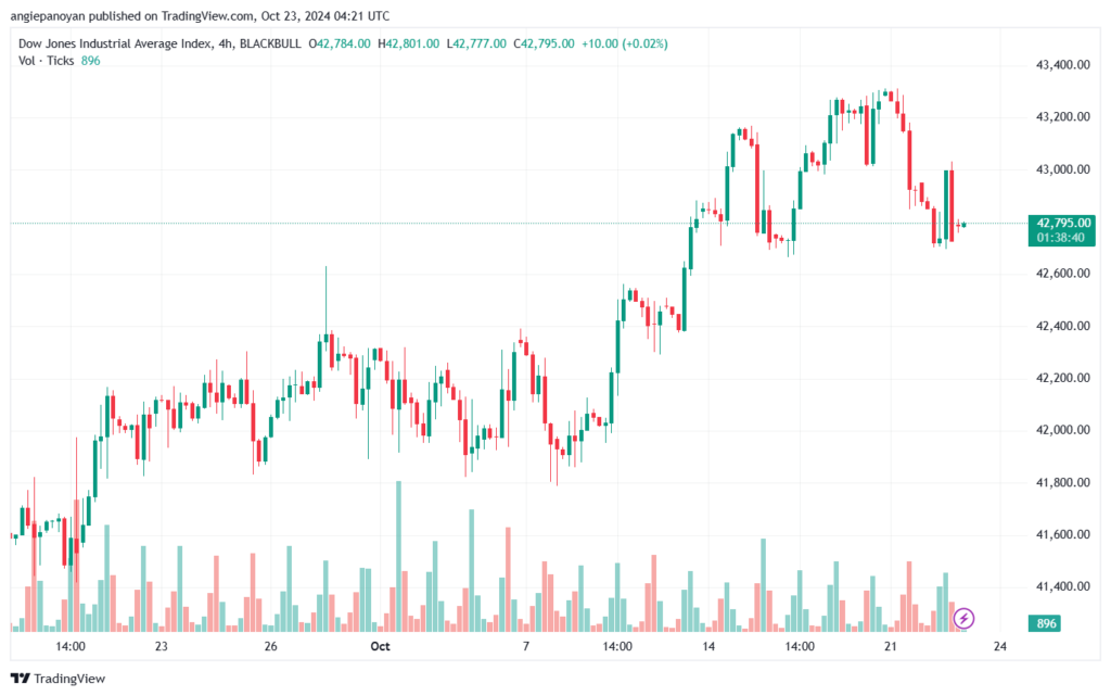 تحليل مؤشر داو جونز US30 DOW JONES-23-10-2024