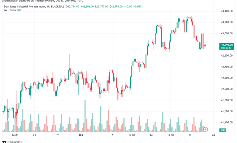 تحليل مؤشر داو جونز US30 DOW JONES-23-10-2024