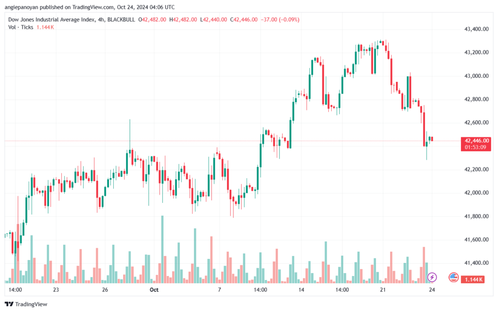 تحليل مؤشر داو جونز US30 DOW JONES-24-10-2024