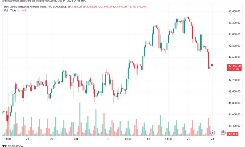 تحليل مؤشر داو جونز US30 DOW JONES-24-10-2024