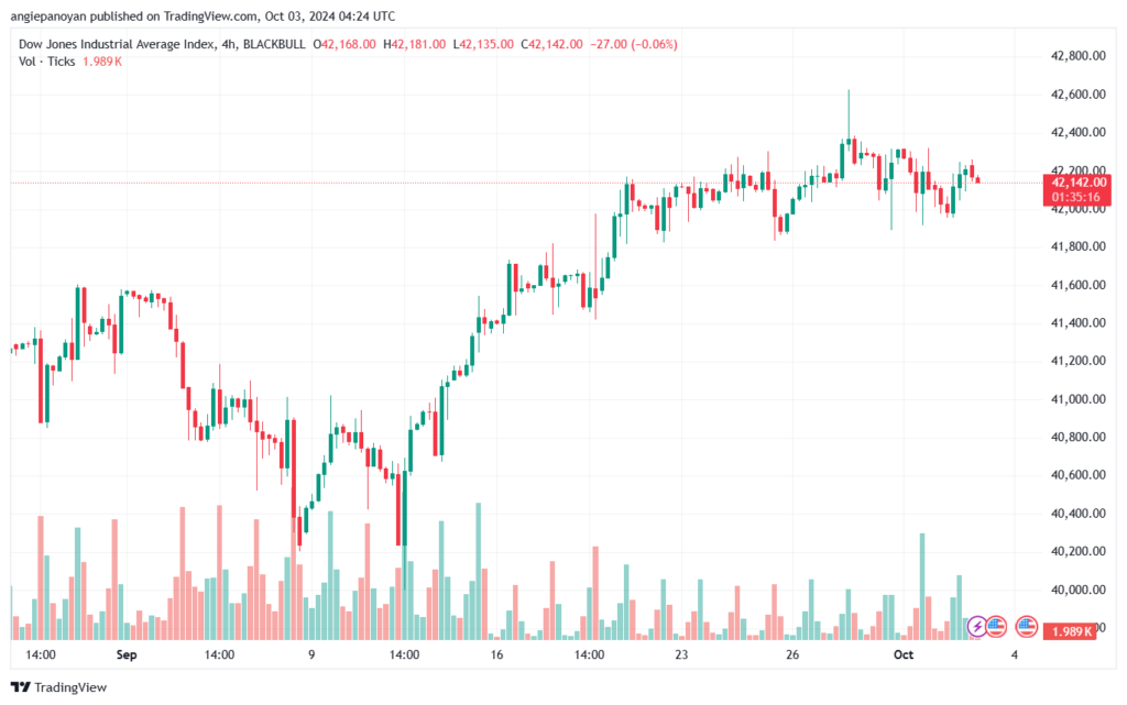 تحليل مؤشر داو جونز US30 DOW JONES-3-10-2024
